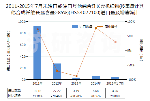 2011-2015年7月未漂白或漂白其他純合纖長(zhǎng)絲機(jī)織物(按重量計(jì)其他合成纖維長(zhǎng)絲含量≥85%)(HS54077100)進(jìn)口量及增速統(tǒng)計(jì) 2011-2015年7月未漂白或漂白其他純合纖長(zhǎng)絲機(jī)織物(按重量計(jì)其他合成纖維長(zhǎng)絲含量≥85%)(HS54077100)進(jìn)口量及增速統(tǒng)計(jì)